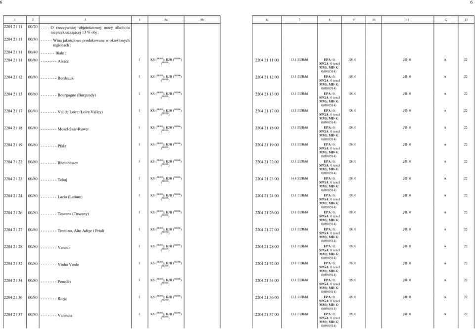2204 21 23 00/80 Tokaj 2204 21 24 00/80 Lazio (Latium) 2204 21 26 00/80 Toscana (Tuscany) 2204 21 27 00/80 Trentino, Alto Adige i Friuli 2204 21 28 00/80 Veneto 2204 21 32 00/80 Vinho Verde 2204 21