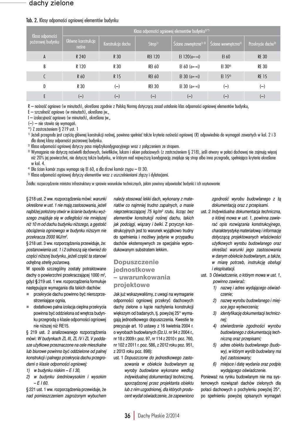 1) 2) Ściana wewnętrzna 1) Przekrycie dachu 3) A R 240 R 30 REI 120 EI 120(o i) EI 60 RE 30 B R 120 R 30 REI 60 EI 60 (o i) EI 30 4) RE 30 C R 60 R 15 REI 60 EI 30 (o i) EI 15 4) RE 15 D R 30 ( ) REI