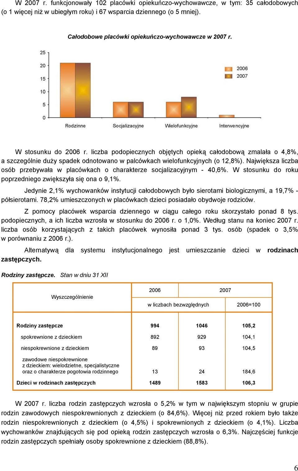 liczba podopiecznych objętych opieką całodobową zmalała o 4,8%, a szczególnie duży spadek odnotowano w palcówkach wielofunkcyjnych (o 12,8%).