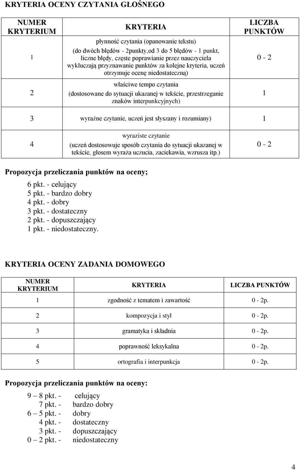 interpunkcyjnych) LICZBA PUNKTÓW 0-2 3 wyraźne czytanie, uczeń jest słyszany i rozumiany) 4 wyraziste czytanie (uczeń dostosowuje sposób czytania do sytuacji ukazanej w tekście, głosem wyraża