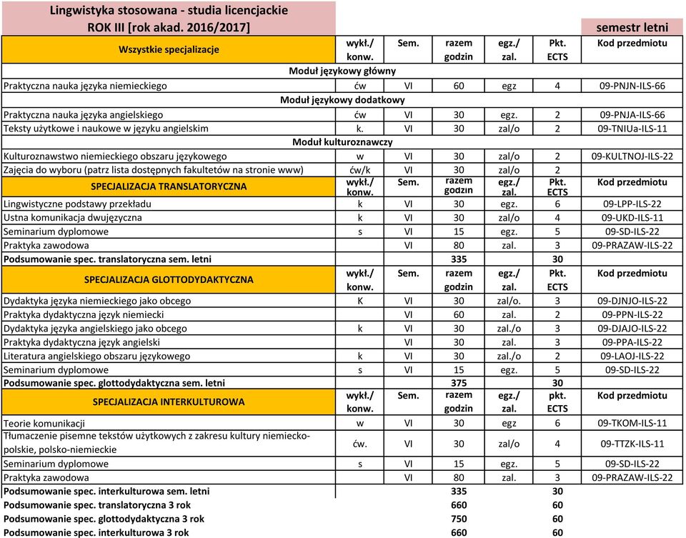 VI 30 zal/o 2 09-TNIUa-ILS-11 Moduł kulturoznawczy Kulturoznawstwo niemieckiego obszaru językowego w VI 30 zal/o 2 09-KULTNOJ-ILS-22 Zajęcia do wyboru (patrz lista dostępnych fakultetów na stronie