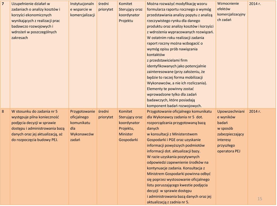 Instytucjonaln e wsparcie w komercjalizacji Przygotowanie oficjalnego komunikatu dla Wykonawców zadań średni średni Komitet Sterujący oraz koordynator Projektu Komitet Sterujący oraz koordynator