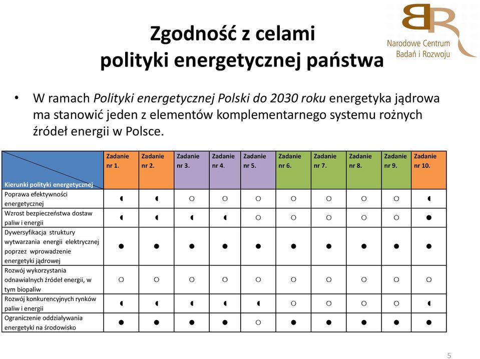 Kierunki polityki energetycznej Poprawa efektywności energetycznej Wzrost bezpieczeństwa dostaw paliw i energii Dywersyfikacja struktury wytwarzania energii