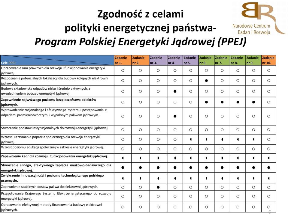 nr 4. nr 5. nr 6. nr 7. nr 8. nr 9. nr 10. Zapewnienie najwyższego poziomu bezpieczeństwa obiektów jądrowych.