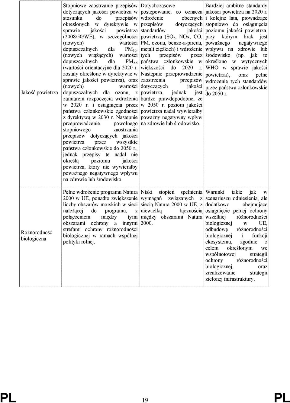 zostały określone w dyrektywie w sprawie jakości powietrza), oraz (nowych) wartości dopuszczalnych dla ozonu, z zamiarem rozpoczęcia wdrożenia w 2020 r.