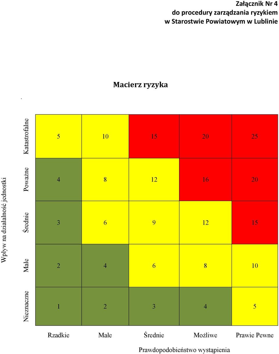 Macierz ryzyka Katastrofalne 5 10 15 20 25 Wpływ na działalność jednostki