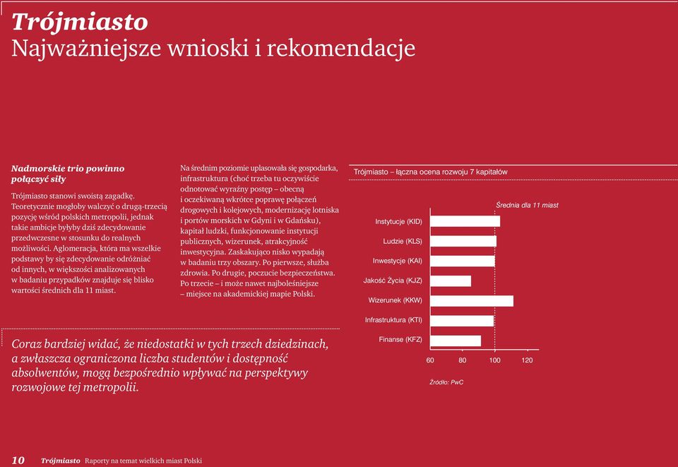 Aglomeracja, która ma wszelkie podstawy by się zdecydowanie odróżniać od innych, w większości analizowanych w badaniu przypadków znajduje się blisko wartości średnich dla 11 miast.