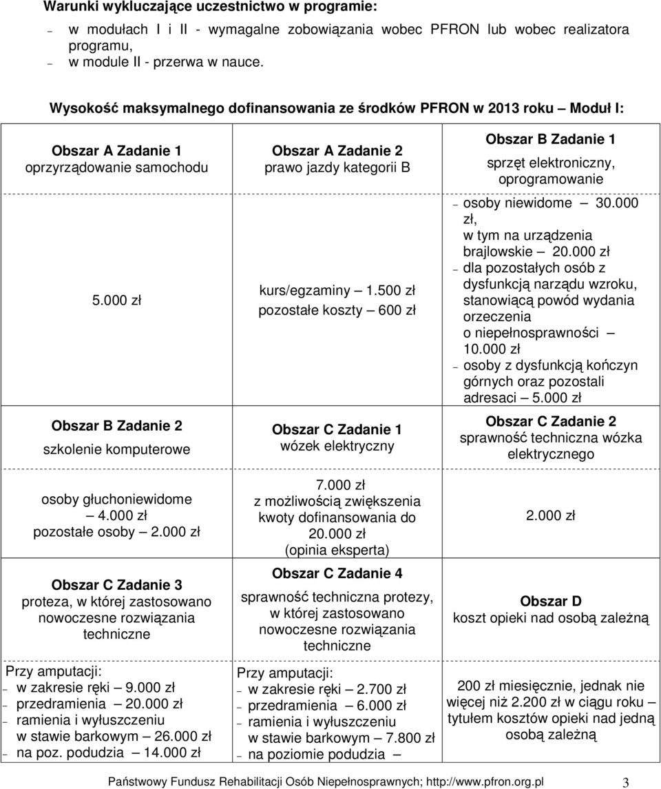 000 zł pozostałe osoby 2.000 zł Obszar C Zadanie 3 proteza, w której zastosowano Przy amputacji: w zakresie ręki 9.000 zł przedramienia 20.000 zł ramienia i wyłuszczeniu w stawie barkowym 26.