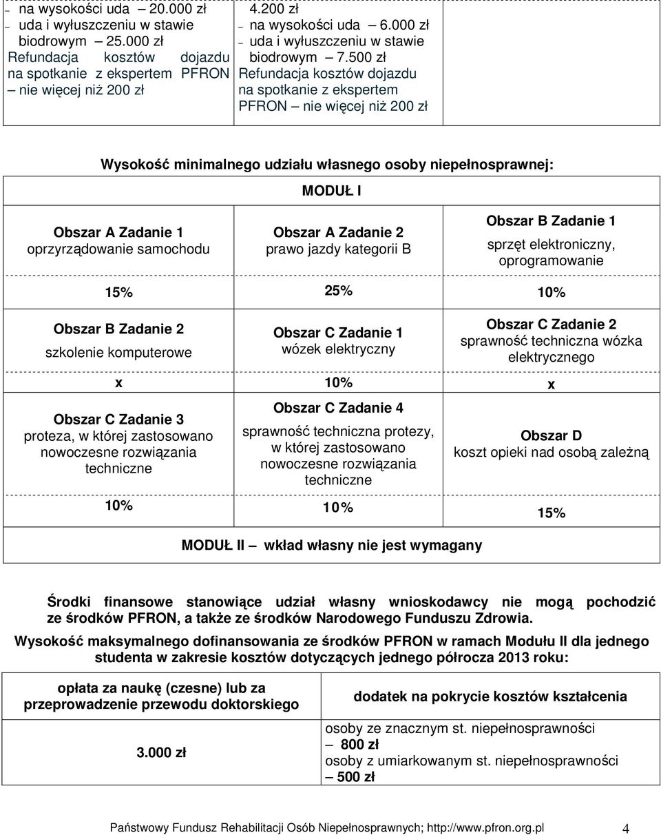 500 zł Refundacja kosztów dojazdu na spotkanie z ekspertem PFRON nie więcej niż 200 zł Wysokość minimalnego udziału własnego osoby niepełnosprawnej: MODUŁ I Obszar A Zadanie 1 oprzyrządowanie