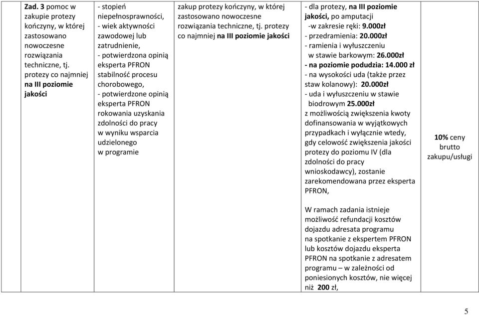 PFRON rokowania uzyskania zdolności do pracy w wyniku wsparcia udzielonego w programie zakup protezy kończyny, w której zastosowano nowoczesne rozwiązania techniczne, tj.