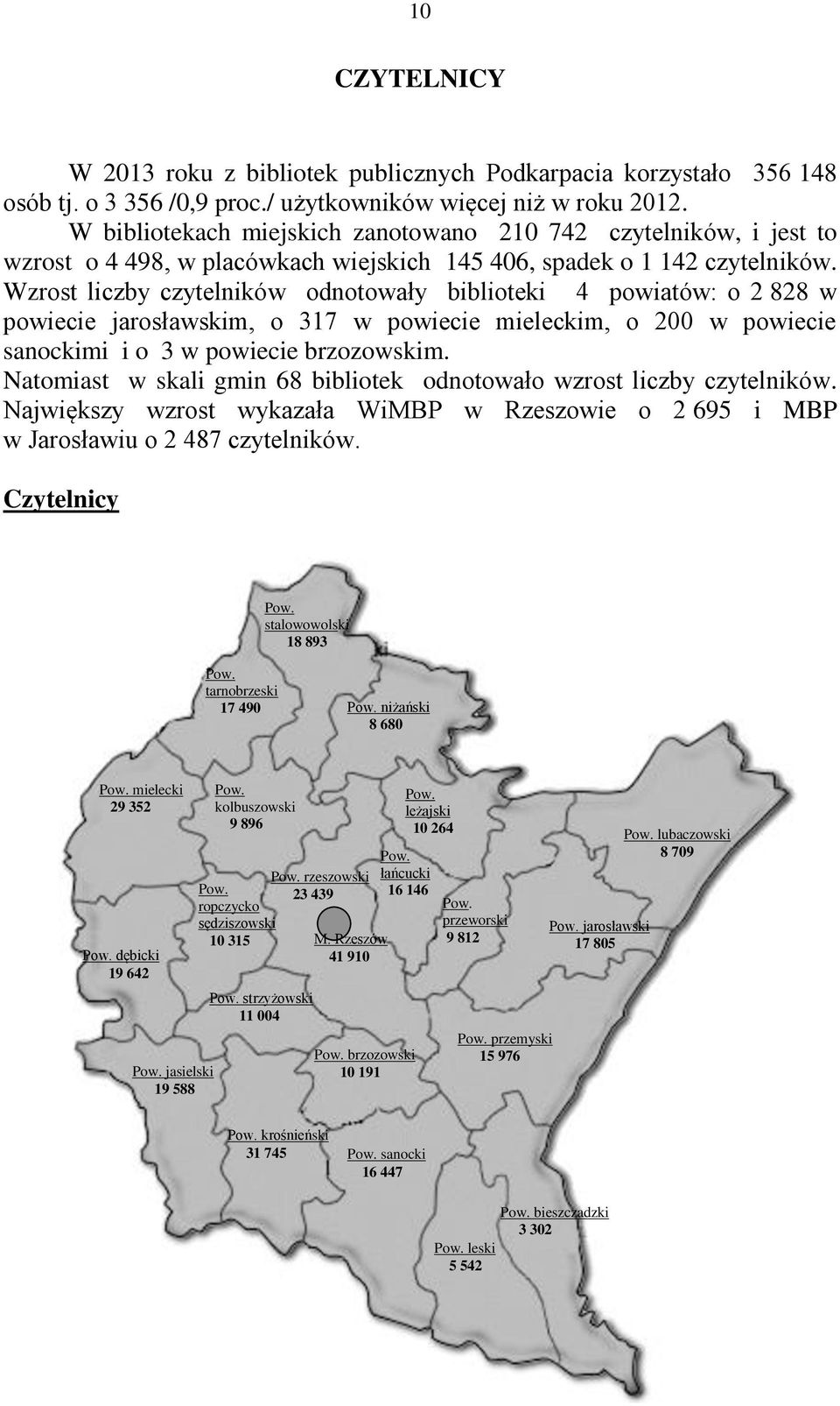 Wzrost liczby czytelników odnotowały biblioteki 4 powiatów: o 2 828 w powiecie jarosławskim, o 317 w powiecie mieleckim, o 200 w powiecie sanockimi i o 3 w powiecie brzozowskim.