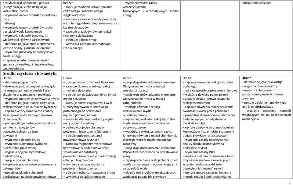 proste równania reakcji spalania całkowitego i niecałkowitego węglowodorów Środki czystości i kosmetyki definiuje pojęcie mydła dokonuje podziału mydeł ze względu na rozpuszczalność w wodzie i stan