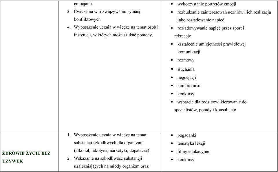 prawidłowej komunikacji rozmowy słuchania negocjacji kompromisu konkursy wsparcie dla rodziców, kierowanie do specjalistów, porady i konsultacje ZDROWIE śycie BEZ UśYWEK 1.