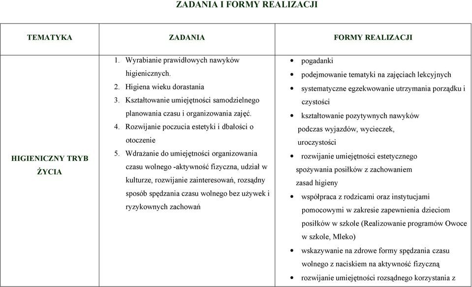 WdraŜanie do umiejętności organizowania czasu wolnego -aktywność fizyczna, udział w kulturze, rozwijanie zainteresowań, rozsądny sposób spędzania czasu wolnego bez uŝywek i ryzykownych zachowań