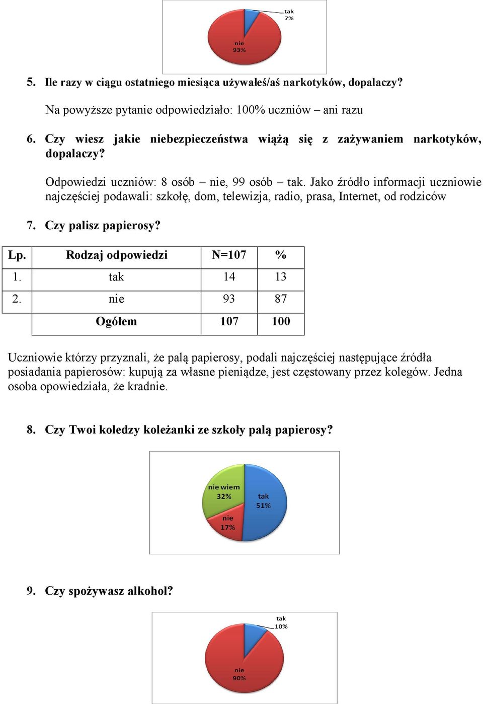 Jako źródło informacji uczniowie najczęściej podawali: szkołę, dom, telewizja, radio, prasa, Internet, od rodziców 7. Czy palisz papierosy? Lp. Rodzaj odpowiedzi N=107 % 1. tak 14 13 2.