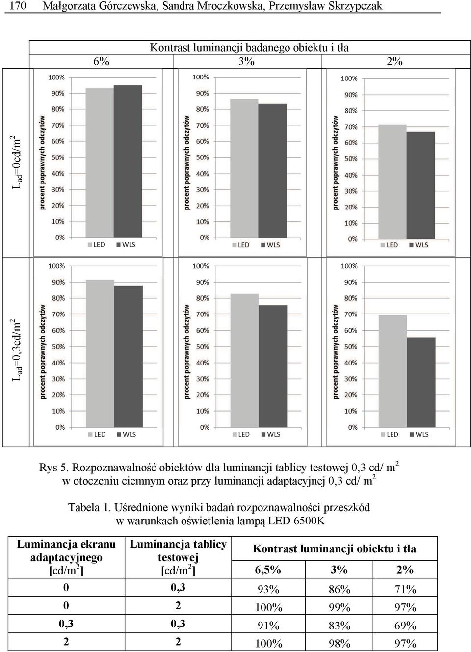 Rozpoznawalność obiektów dla luminancji tablicy testowej 0,3 cd/ m 2 w otoczeniu ciemnym oraz przy luminancji adaptacyjnej 0,3 cd/ m 2 Luminancja