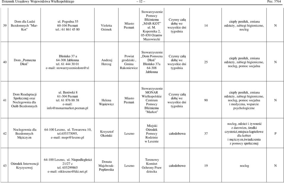 61 444 30 01 stowarzyszeniedom@xl Andrzej Hercog owiat grodziski, Rakoniewice Dom omocna Dłoń Błońsko 37a 64-308 Jabłonna 25 nocleg, pomoc socjalna 41 Dom Readaptacji Społecznej oraz oclegownia dla
