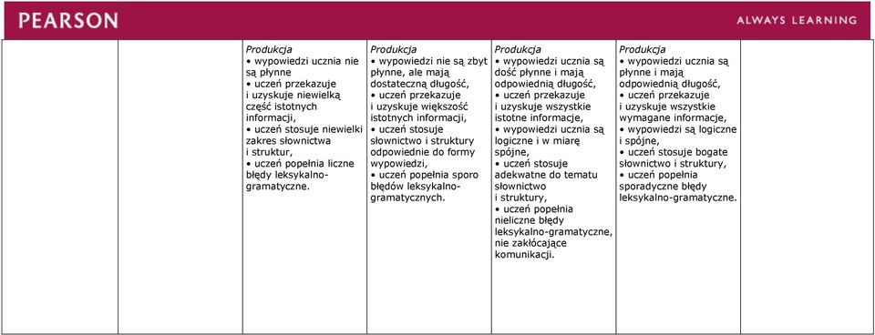 Produkcja wypowiedzi nie są zbyt płynne, ale mają dostateczną długość, uczeń przekazuje i uzyskuje większość istotnych informacji, uczeń stosuje słownictwo i struktury odpowiednie do formy