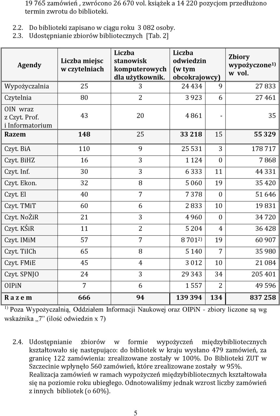 Wypożyczalnia 25 3 24 434 9 27 833 Czytelnia 80 2 3 923 6 27 461 OIN wraz z Czyt. Prof. 43 20 4 861-35 i Informatorium Razem 148 25 33 218 15 55 329 Czyt. BiA 110 9 25 531 3 178 717 Czyt.