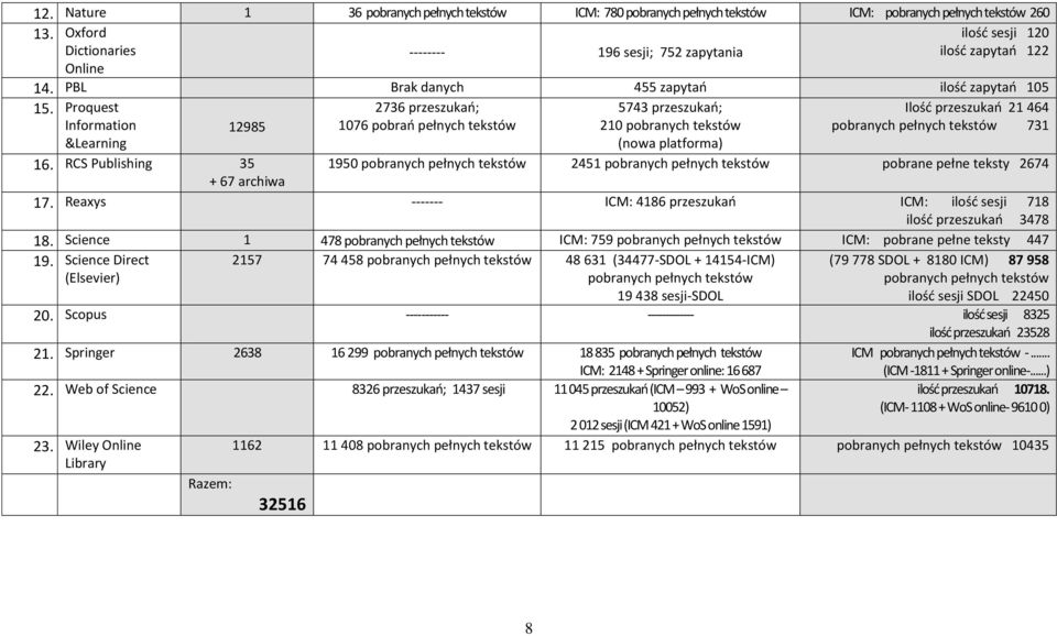 Proquest 2736 przeszukań; 5743 przeszukań; Ilość przeszukań 21 464 Information 12985 1076 pobrań pełnych tekstów 210 pobranych tekstów pobranych pełnych tekstów 731 &Learning (nowa platforma) 16.