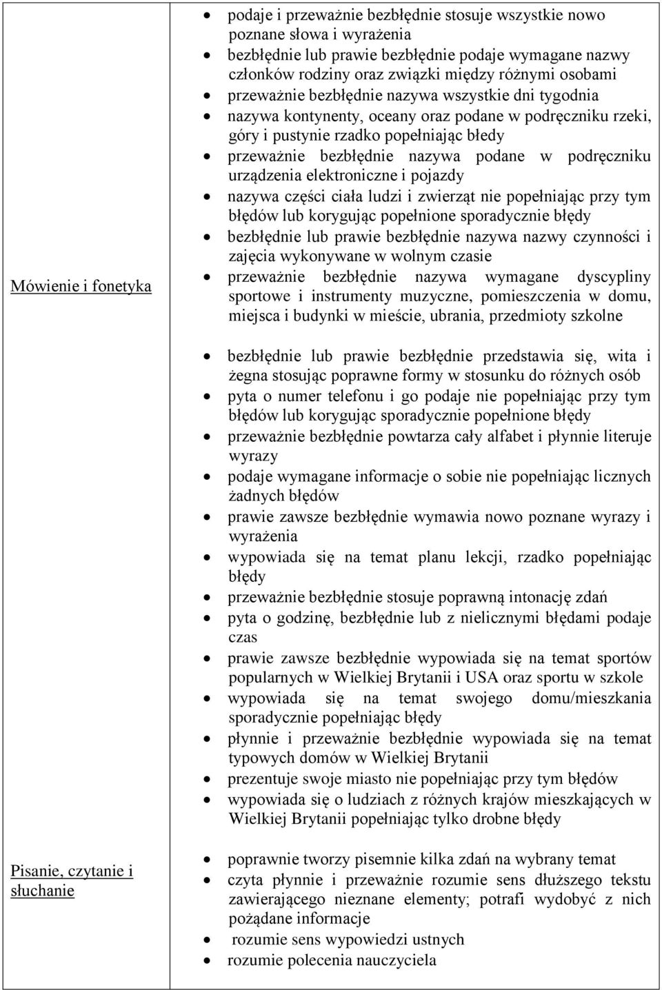 podręczniku urządzenia elektroniczne i pojazdy nazywa części ciała ludzi i zwierząt nie popełniając przy tym błędów lub korygując popełnione sporadycznie bezbłędnie lub prawie bezbłędnie nazywa nazwy