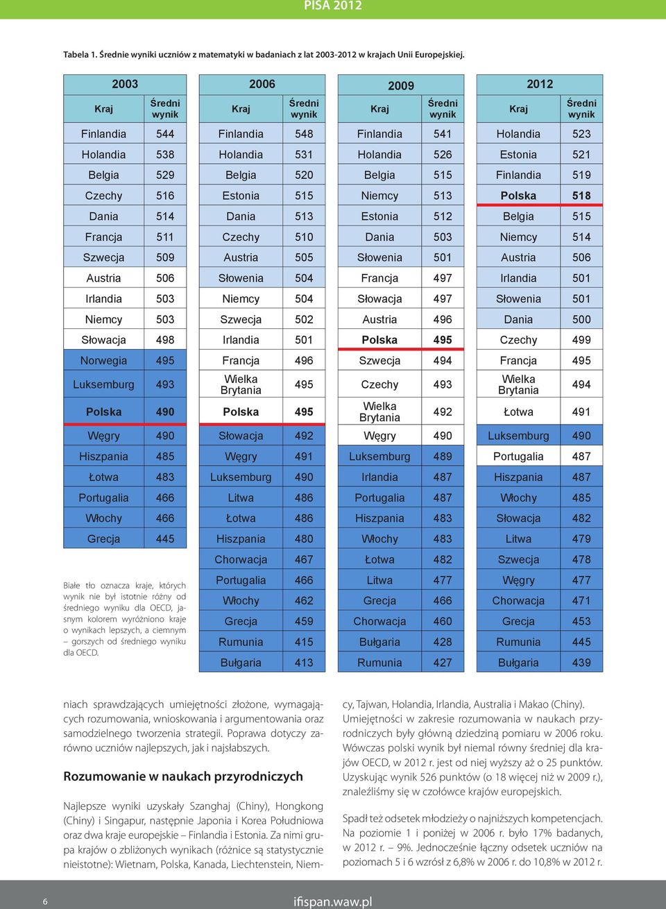 520 Belgia 515 Finlandia 519 Czechy 516 Estonia 515 Niemcy 513 Polska 518 Dania 514 Dania 513 Estonia 512 Belgia 515 Francja 511 Czechy 510 Dania 503 Niemcy 514 Szwecja 509 Austria 505 Słowenia 501