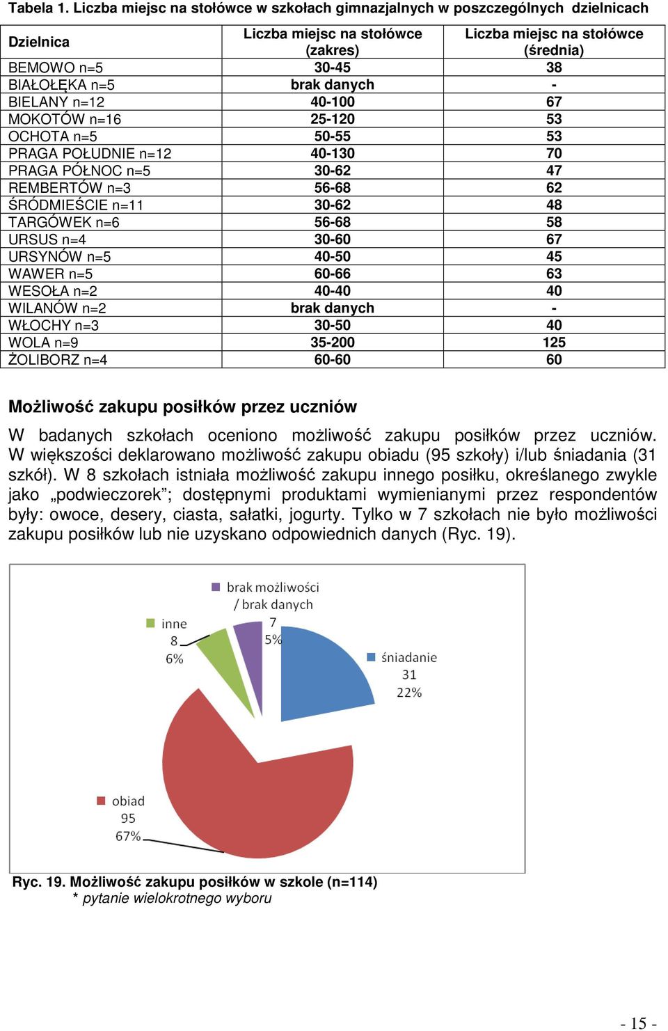 danych - BIELANY n=12 40-100 67 MOKOTÓW n=16 25-120 53 OCHOTA n=5 50-55 53 PRAGA POŁUDNIE n=12 40-130 70 PRAGA PÓŁNOC n=5 30-62 47 REMBERTÓW n=3 56-68 62 ŚRÓDMIEŚCIE n=11 30-62 48 TARGÓWEK n=6 56-68