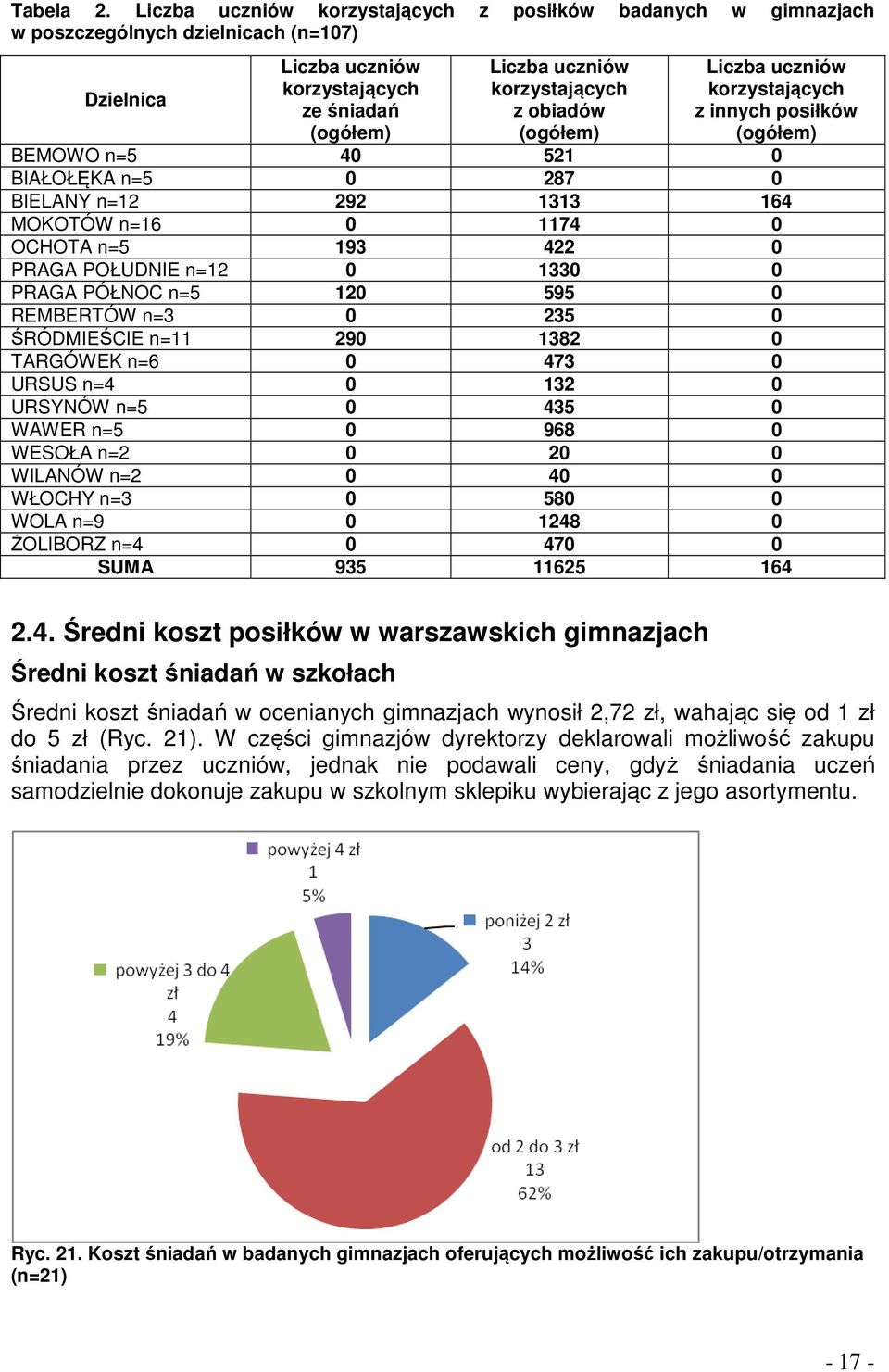 (ogółem) Liczba uczniów korzystających z innych posiłków (ogółem) BEMOWO n=5 40 521 0 BIAŁOŁĘKA n=5 0 287 0 BIELANY n=12 292 1313 164 MOKOTÓW n=16 0 1174 0 OCHOTA n=5 193 422 0 PRAGA POŁUDNIE n=12 0