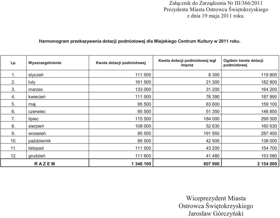 marzec 133 000 31 200 164 200 4. kwiecie 111 500 76 390 187 890 5. maj 95 500 63 600 159 100 6. czerwiec 95 500 51 350 146 850 7. lipiec 115 500 184 000 299 500 8. sierpie 108 000 52 630 160 630 9.