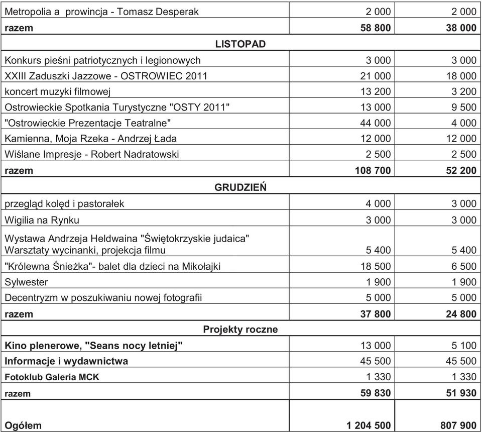 Impresje - Robert Nadratowski 2 500 2 500 razem 108 700 52 200 GRUDZIE przegl d kol d i pastorałek 4 000 3 000 Wigilia na Rynku 3 000 3 000 Wystawa Andrzeja Heldwaina " wi tokrzyskie judaica"