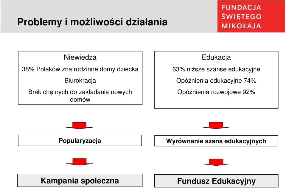 niŝsze szanse edukacyjne Opóźnienia edukacyjne 74% Opóźnienia rozwojowe 92%