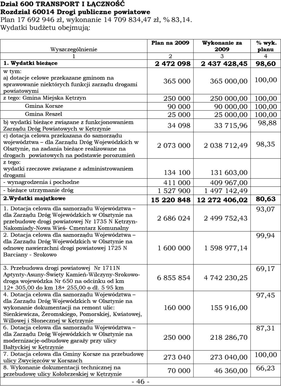 Wydatki bieŝące 2 472 098 2 437 428,45 98,60 w tym: a) dotacje celowe przekazane gminom na sprawowanie niektórych funkcji zarządu drogami powiatowymi 365 000 365 000,00 100,00 z tego: Gmina Miejska