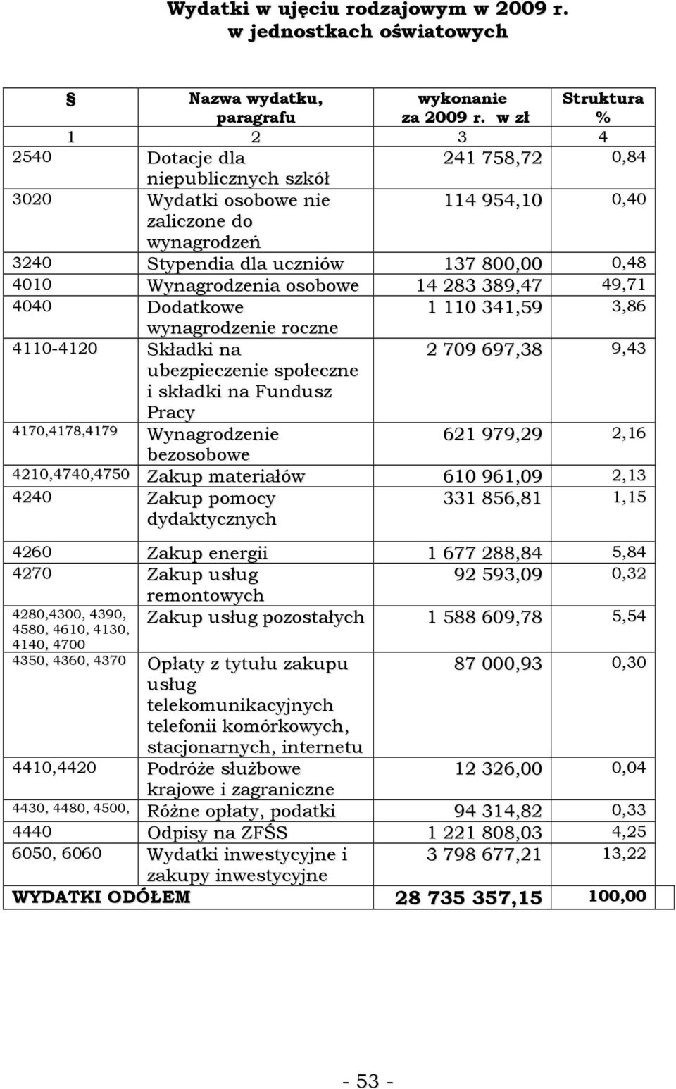 Wynagrodzenia osobowe 14 283 389,47 49,71 4040 Dodatkowe 1 110 341,59 3,86 wynagrodzenie roczne 4110-4120 Składki na 2 709 697,38 9,43 ubezpieczenie społeczne i składki na Fundusz Pracy