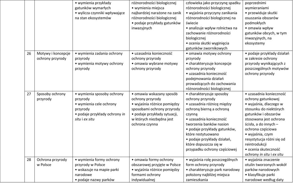 narażone na zanik podaje przykłady gatunków inwazyjnych ochrony omawia wybrane motywy ochrony omawia wskazany sposób ochrony wyjaśnia różnice pomiędzy sposobami ochrony podaje przykłady sytuacji, w