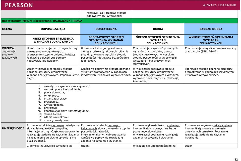 SPEŁNIANIA WIEDZA: znajomość środków językowych Uczeń zna i stosuje bardzo ograniczony zakres środków językowych, w znacznym stopniu uniemożliwiający realizację poleceń bez pomocy nauczyciela lub