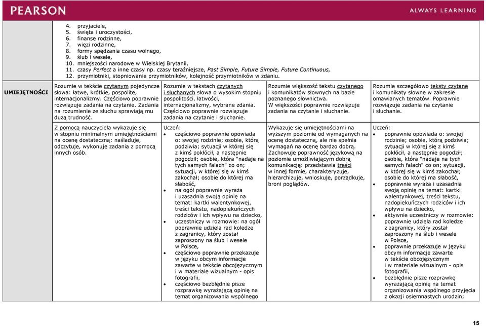 UMIEJĘTNOŚCI Rozumie w tekście czytanym pojedyncze słowa: łatwe, krótkie, pospolite, internacjonalizmy. Częściowo poprawnie rozwiązuje zadania na czytanie.