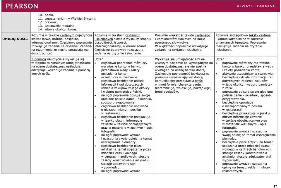 Zadania na rozumienie ze słuchu sprawiają mu dużą trudność. Rozumie w tekstach czytanych i słuchanych słowa o wysokim stopniu pospolitości, łatwości, internacjonalizmy, wybrane zdania.