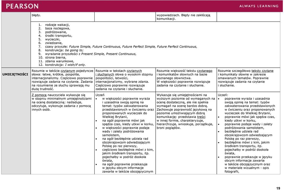 strona bierna, 11. zdania warunkowe, 12. konstrukcja: I wish/if only. UMIEJĘTNOŚCI Rozumie w tekście czytanym pojedyncze słowa: łatwe, krótkie, pospolite, internacjonalizmy.