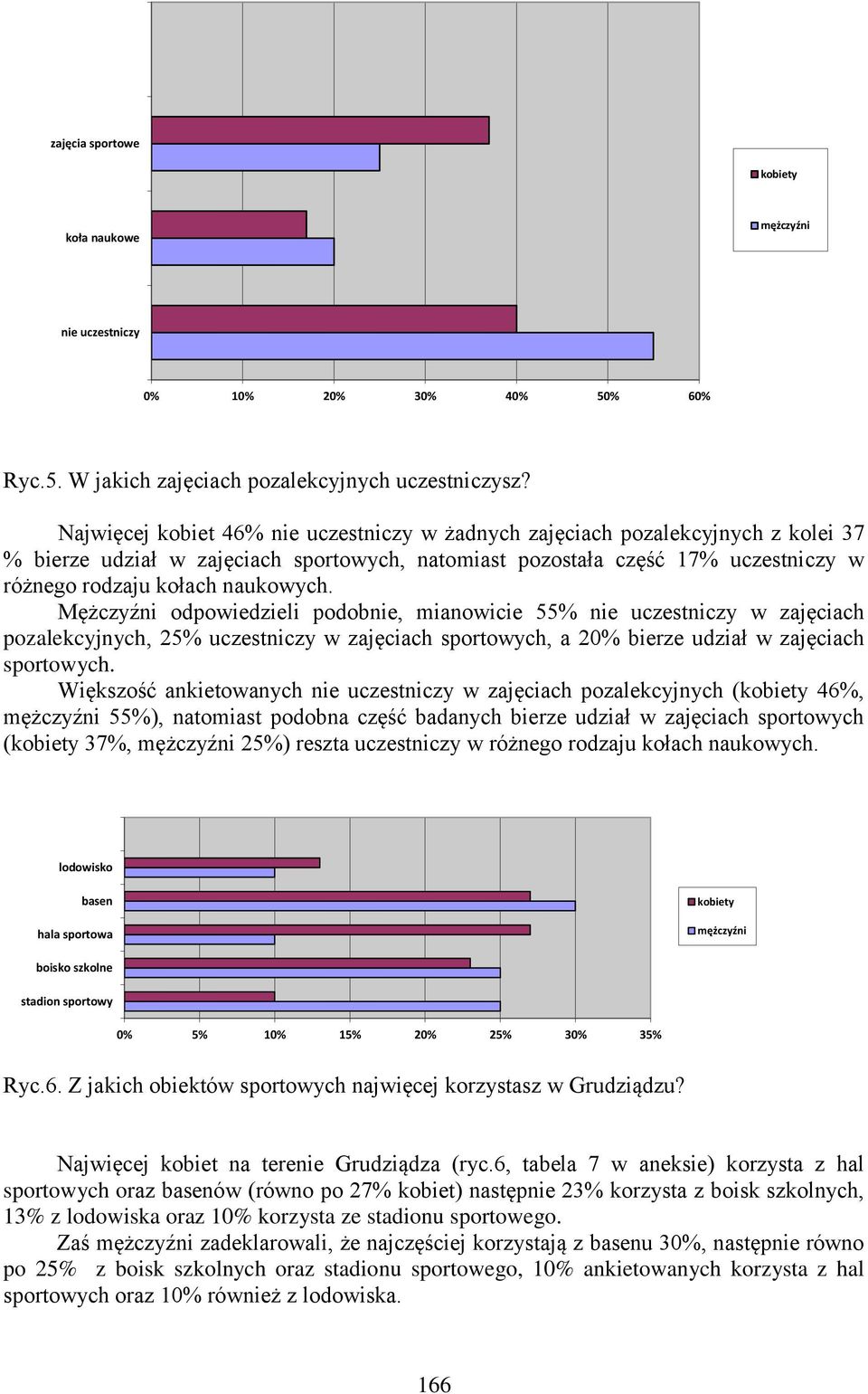 Mężczyźni odpowiedzieli podobnie, mianowicie 55% nie uczestniczy w zajęciach pozalekcyjnych, 25% uczestniczy w zajęciach sportowych, a 20% bierze udział w zajęciach sportowych.