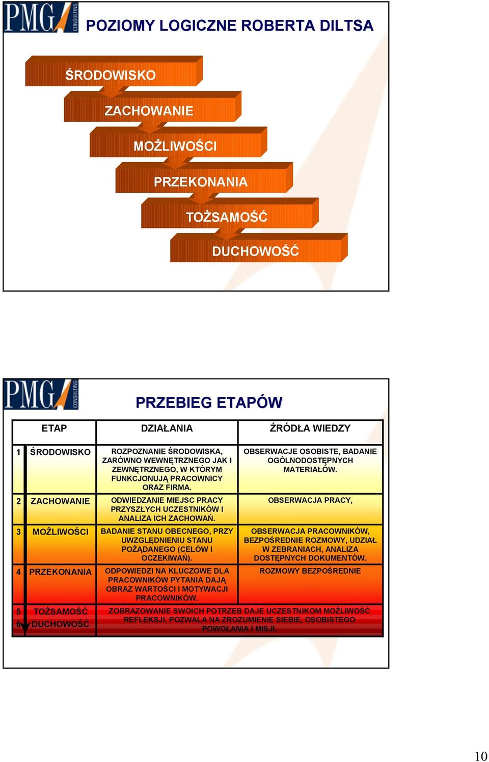 BADANIE STANU OBECNEGO, PRZY UWZGLĘDNIENIU STANU POŻĄDANEGO (CELÓW I OCZEKIWAŃ). ODPOWIEDZI NA KLUCZOWE DLA PRACOWNIKÓW PYTANIA DAJĄ OBRAZ WARTOŚCI I MOTYWACJI PRACOWNIKÓW.