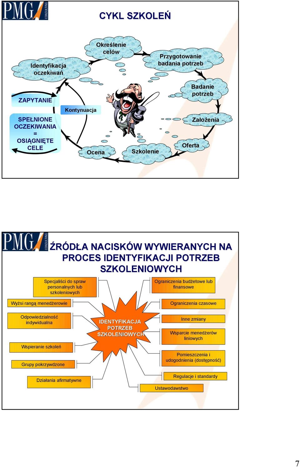 Ograniczenia budżetowe lub finansowe Wyżsi rangą menedżerowie Ograniczenia czasowe Odpowiedzialność indywidualna Wspieranie szkoleń Grupy pokrzywdzone Działania