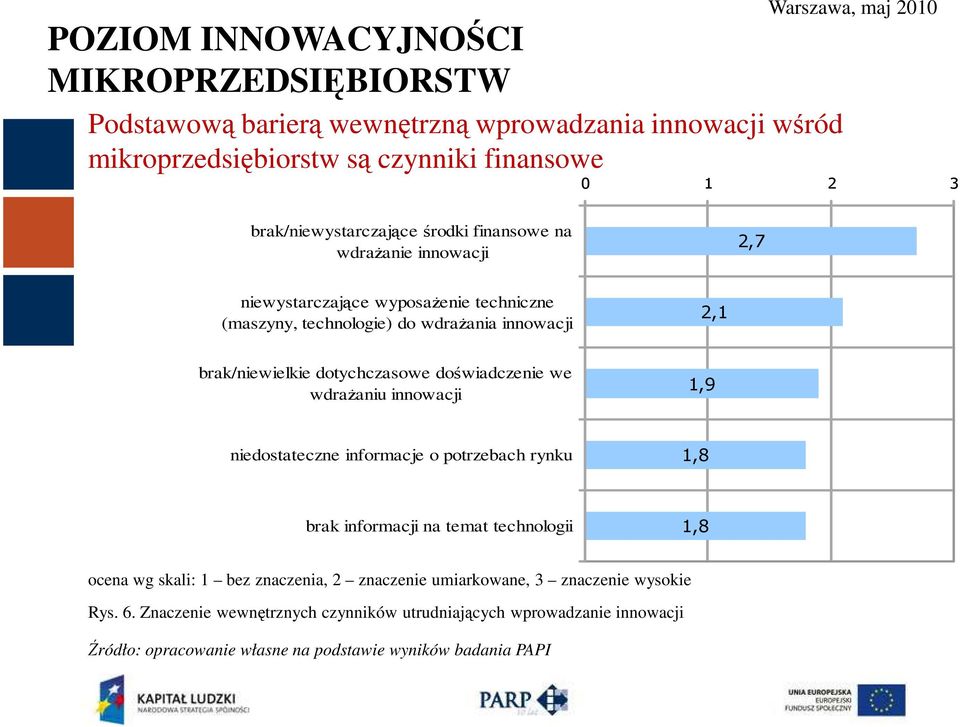 brak/niewielkie dotychczasowe doświadczenie we wdrażaniu innowacji 1,9 niedostateczne informacje o potrzebach rynku 1,8 brak informacji na temat technologii