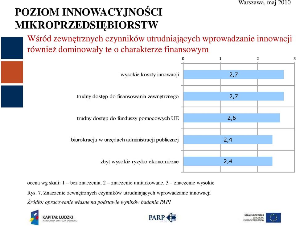 funduszy pomocowych UE 2,6 biurokracja w urzędach administracji publicznej 2,4 zbyt wysokie ryzyko ekonomiczne 2,4 ocena wg skali: 1