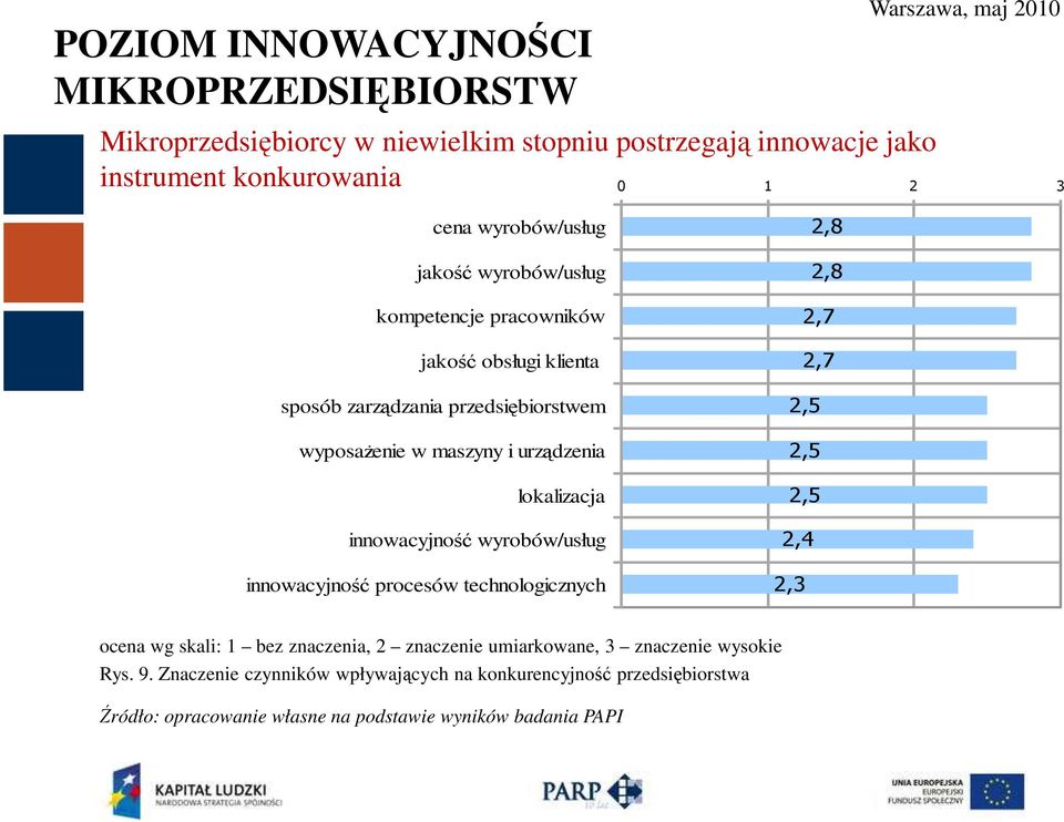 maszyny i urządzenia lokalizacja innowacyjność wyrobów/usług innowacyjność procesów technologicznych 2,8 2,8 2,7 2,7 2,5 2,5 2,5 2,4 2,3 ocena