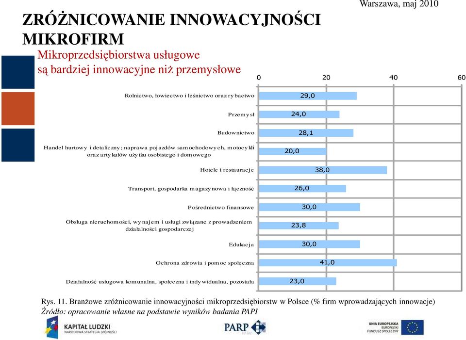 magazy nowa i łączność 26,0 Pośrednictwo finansowe Obsługa nieruchomości, wy najem i usługi związane z prowadzeniem działalności gospodarczej Edukacja 23,8 30,0 30,0 Ochrona zdrowia i pomoc