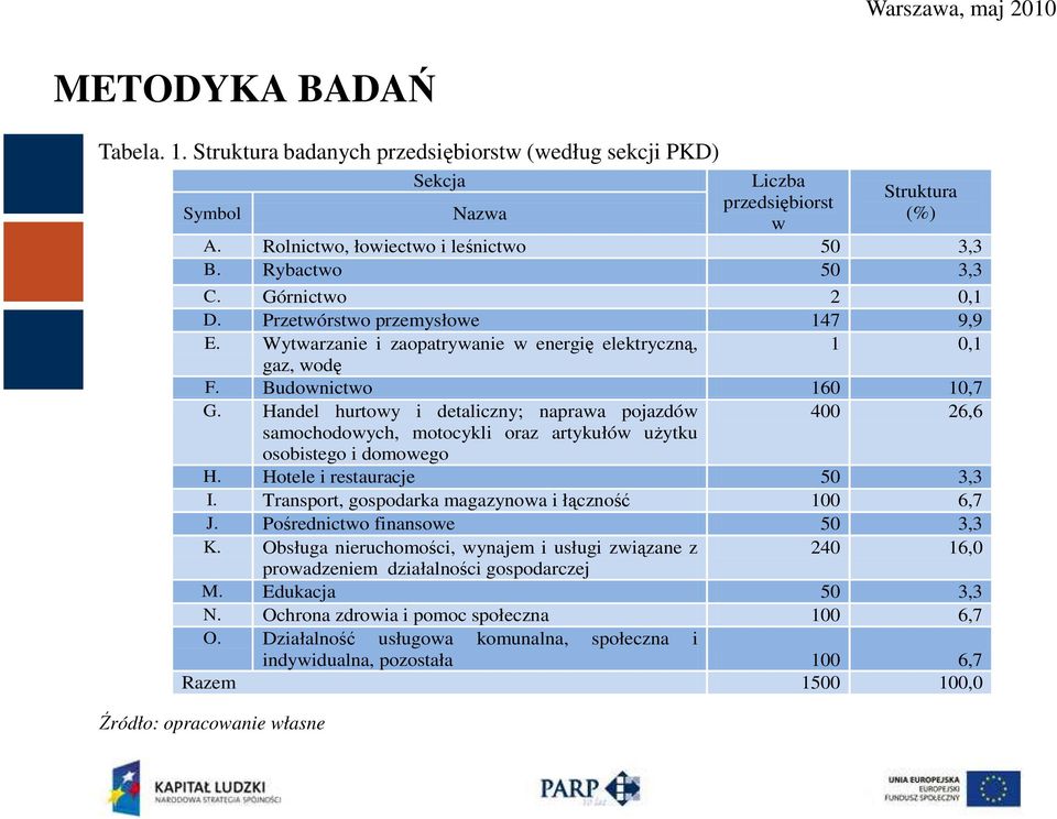 Handel hurtowy i detaliczny; naprawa pojazdów 400 26,6 samochodowych, motocykli oraz artykułów użytku osobistego i domowego H. Hotele i restauracje 50 3,3 I.