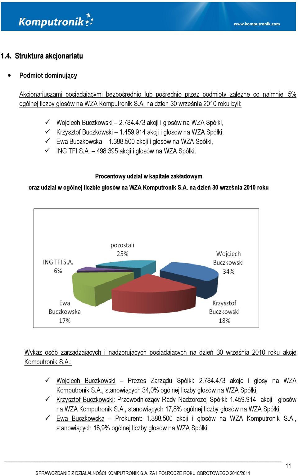 395 akcji i głosów na WZA Spółki. Procentowy udział w kapitale zakładowym oraz udział w ogólnej liczbie głosów na WZA Komputronik S.A. na dzień 30 września 2010 roku Wykaz osób zarządzających i nadzorujących posiadających na dzień 30 września 2010 roku akcje Komputronik S.