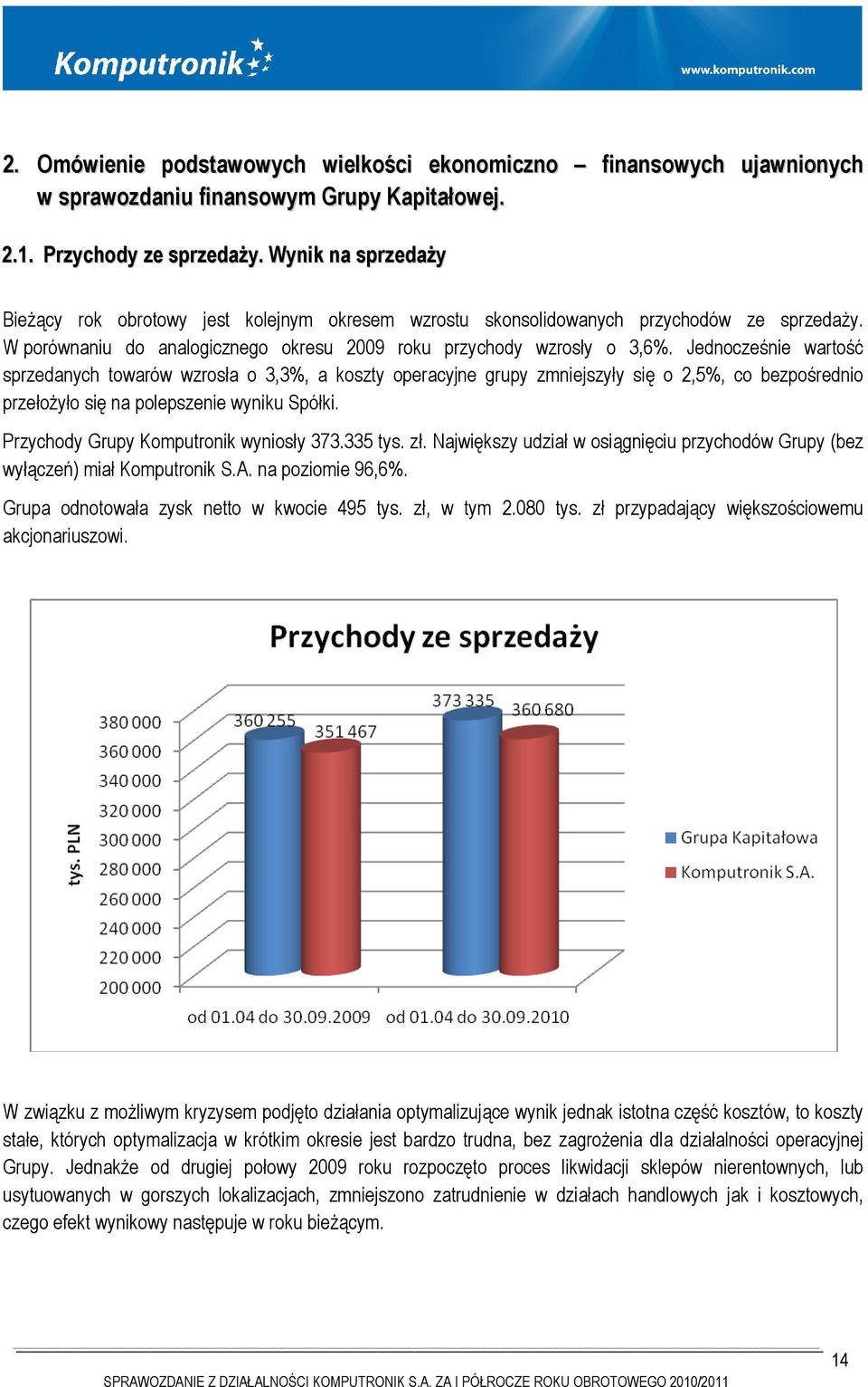 Jednocześnie wartość sprzedanych towarów wzrosła o 3,3%, a koszty operacyjne grupy zmniejszyły się o 2,5%, co bezpośrednio przełożyło się na polepszenie wyniku Spółki.