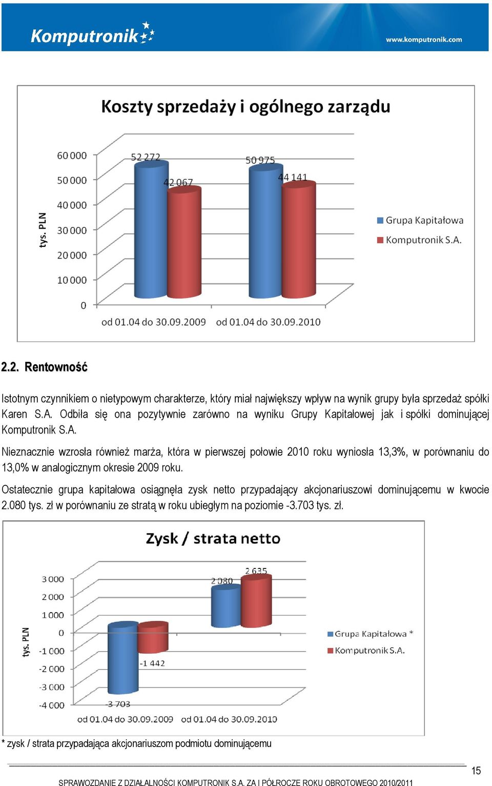 Nieznacznie wzrosła również marża, która w pierwszej połowie 2010 roku wyniosła 13,3%, w porównaniu do 13,0% w analogicznym okresie 2009 roku.