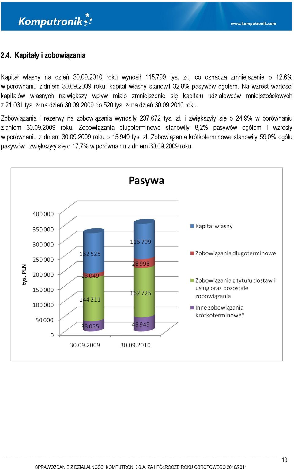 Zobowiązania i rezerwy na zobowiązania wynosiły 237.672 tys. zł. i zwiększyły się o 24,9% w porównaniu z dniem 30.09.2009 roku.